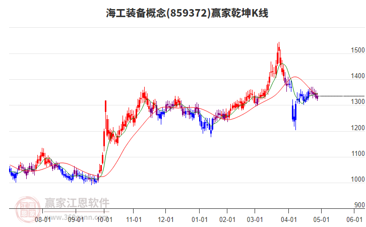 859372海工裝備贏家乾坤K線工具