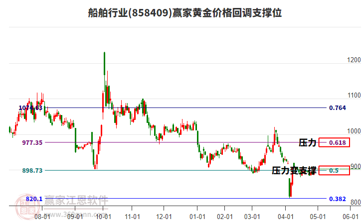 船舶行業(yè)黃金價(jià)格回調(diào)支撐位工具