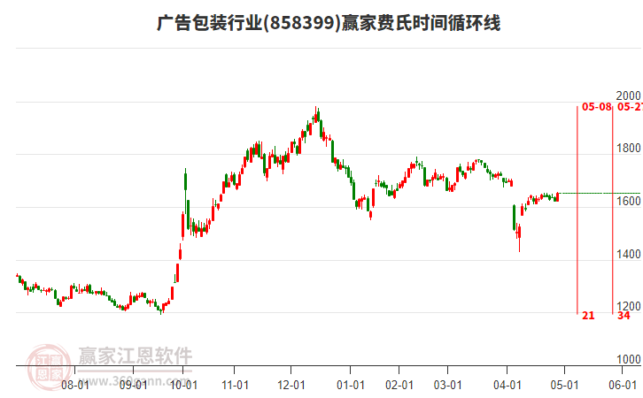 廣告包裝行業(yè)費氏時間循環(huán)線工具 廣告包裝行業(yè)費氏時間循環(huán)線工具
