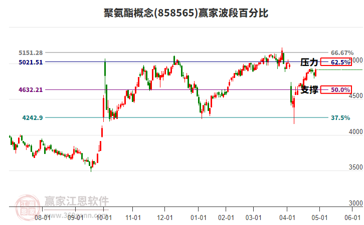 聚氨酯概念波段百分比工具
