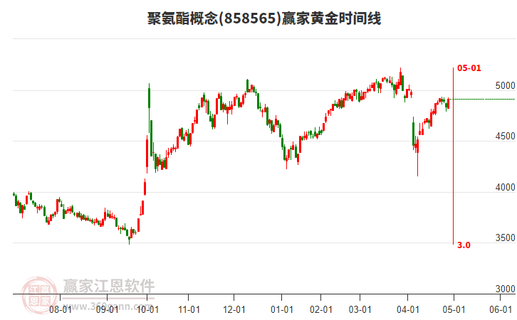 聚氨酯概念黃金時間周期線工具