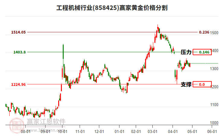 工程機械行業(yè)黃金價格分割工具