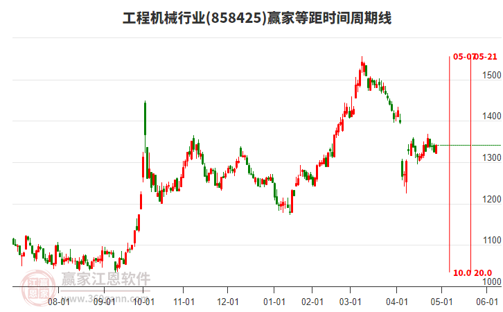 工程機械行業(yè)等距時間周期線工具