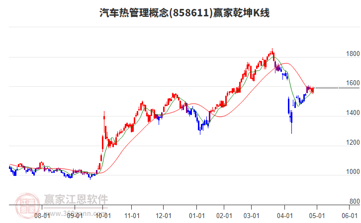 858611汽車熱管理贏家乾坤K線工具