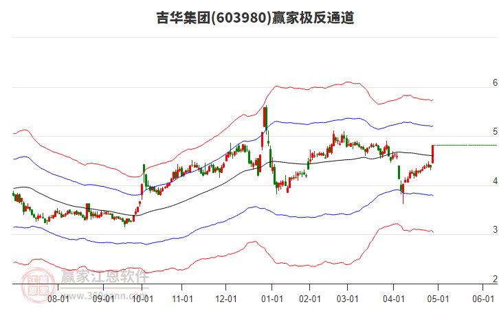 603980吉華集團贏家極反通道工具