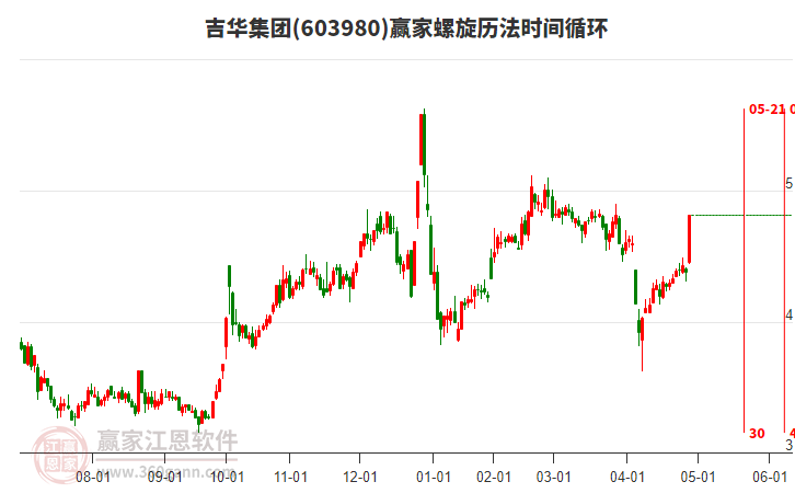 603980吉華集團螺旋歷法時間循環(huán)工具