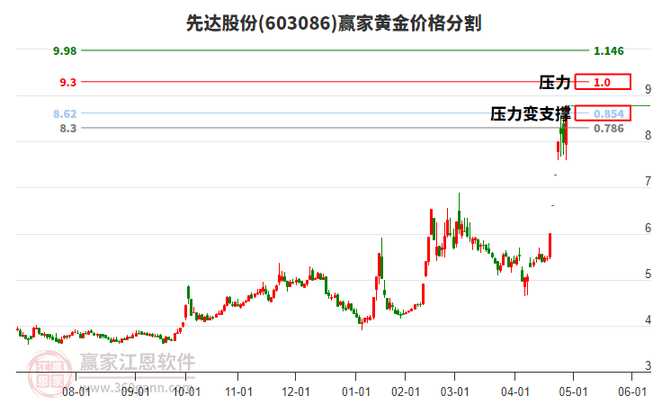 603086先達股份黃金價格分割工具