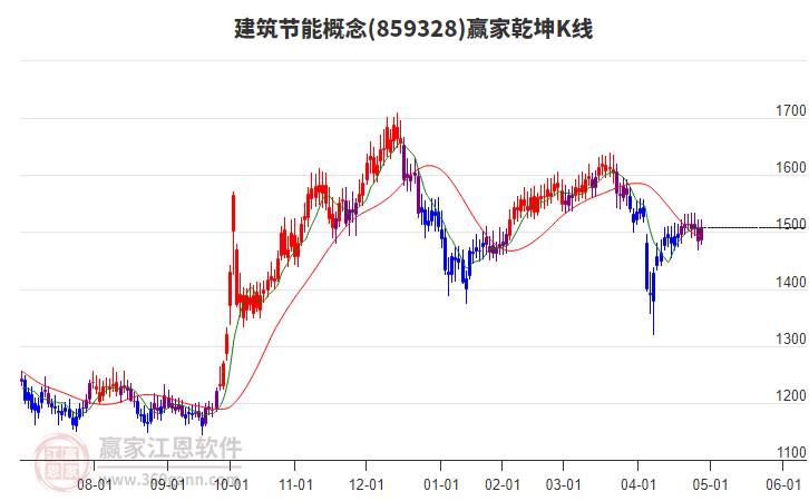 859328建筑節(jié)能贏家乾坤K線工具 859328建筑節(jié)能贏家乾坤K線工具