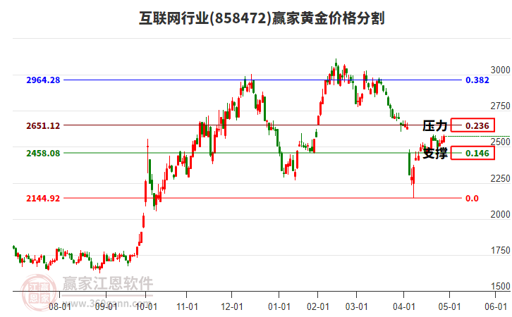互聯(lián)網(wǎng)