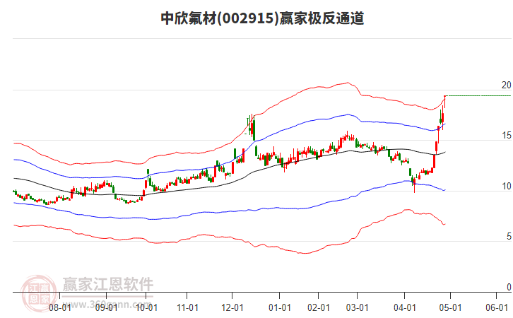 002915中欣氟材贏家極反通道工具 002915中欣氟材贏家極反通道工具