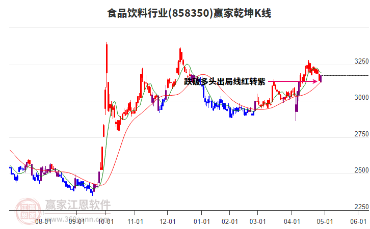 858350食品饮料赢家乾坤K线工具