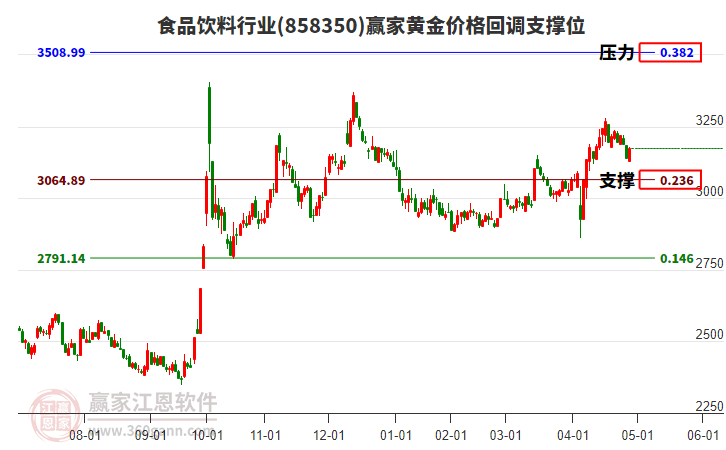 食品饮料行业黄金价格回调支撑位工具