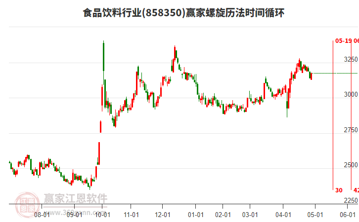 食品饮料行业螺旋历法时间循环工具