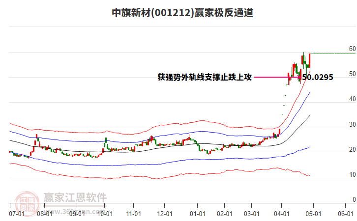 001212中旗新材贏家極反通道工具