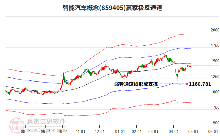 859405智能汽車(chē)贏家極反通道工具