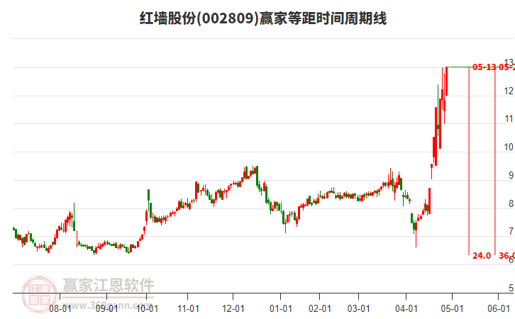 002809紅墻股份等距時間周期線工具