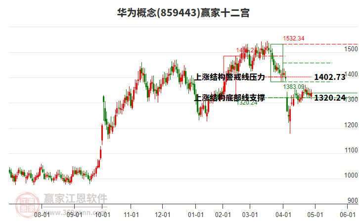 859443华为赢家十二宫工具