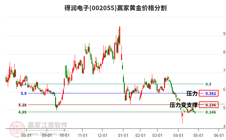 002055得潤電子黃金價格分割工具 002055得潤電子黃金價格分割工具