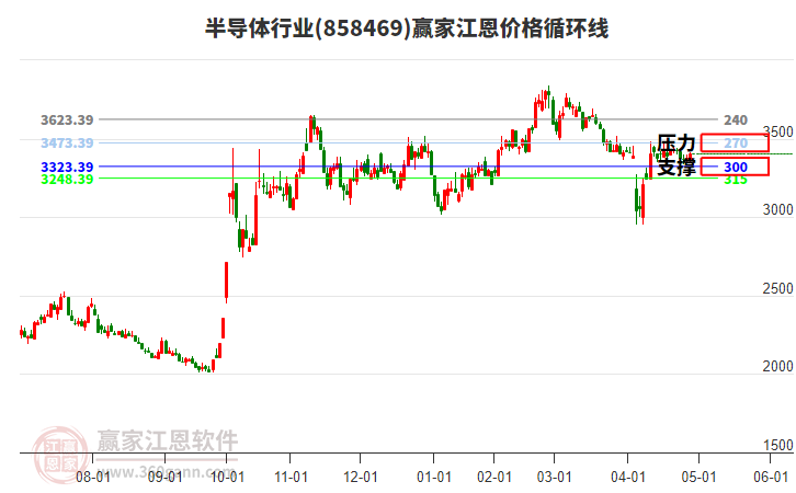 半导体行业江恩价格循环线工具