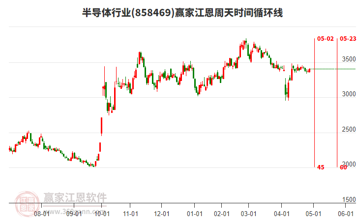 半导体行业江恩周天时间循环线工具