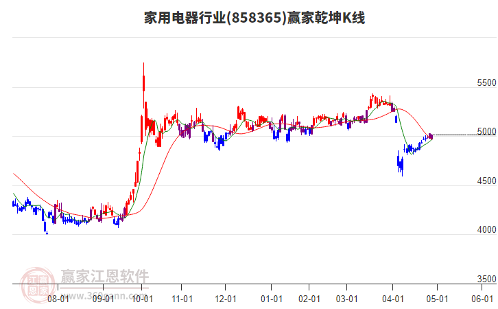 858365家用電器贏家乾坤K線工具 858365家用電器贏家乾坤K線工具