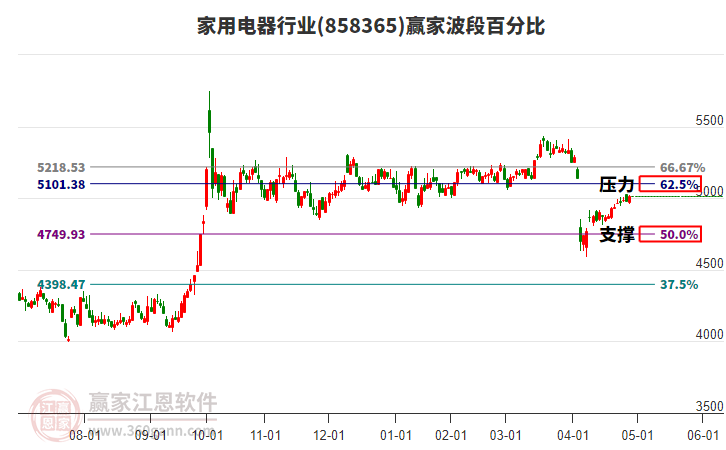 家用電器行業(yè)波段百分比工具 家用電器行業(yè)波段百分比工具