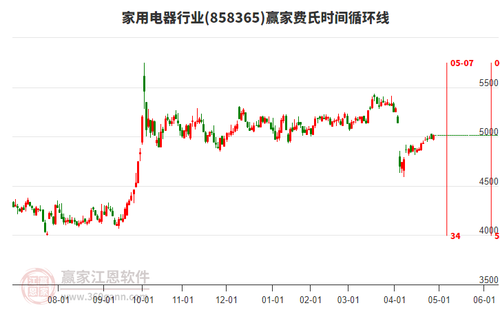 家用電器行業(yè)費氏時間循環(huán)線工具 家用電器行業(yè)費氏時間循環(huán)線工具