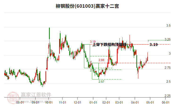 601003柳鋼股份贏家十二宮工具