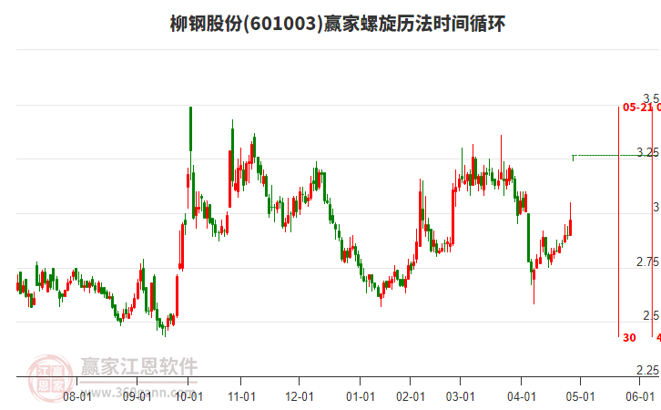 601003柳鋼股份螺旋歷法時間循環(huán)工具