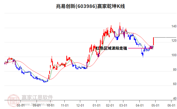603986兆易創(chuàng)新贏家乾坤K線工具
