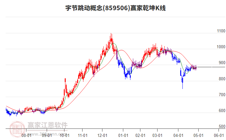 859506字节跳动赢家乾坤K线工具