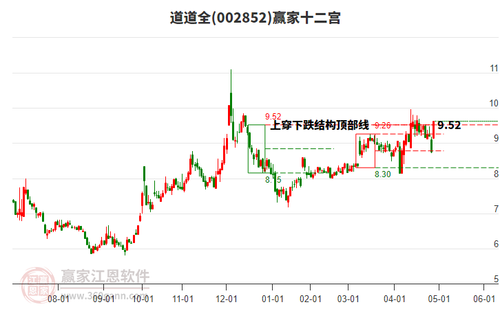 002852道道全贏家十二宮工具