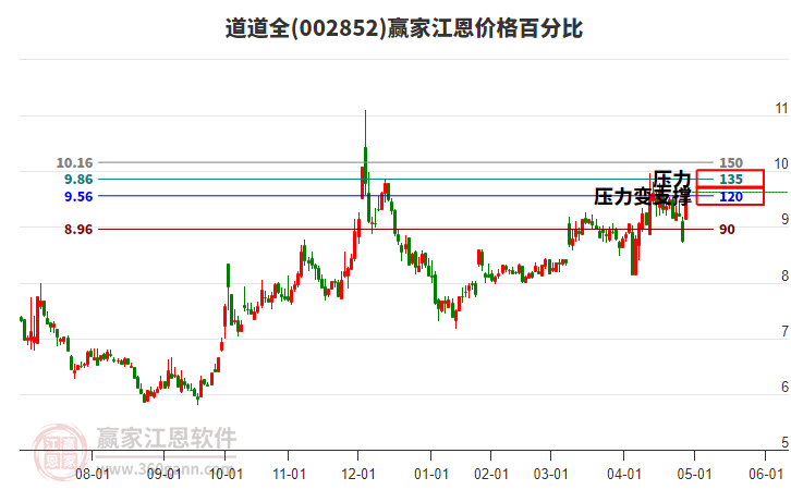 002852道道全江恩價(jià)格百分比工具