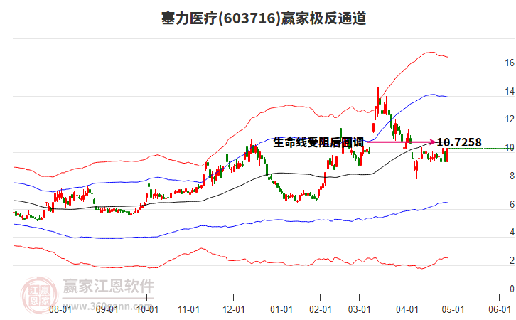 603716塞力醫(yī)療贏家極反通道工具 603716塞力醫(yī)療贏家極反通道工具