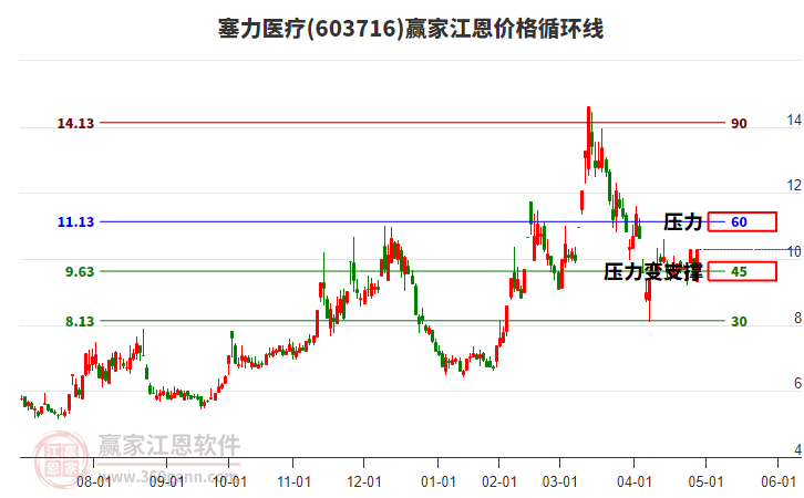 603716塞力醫(yī)療江恩價格循環(huán)線工具 603716塞力醫(yī)療江恩價格循環(huán)線工具