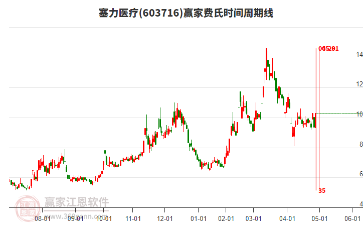 603716塞力醫(yī)療費氏時間周期線工具 603716塞力醫(yī)療費氏時間周期線工具