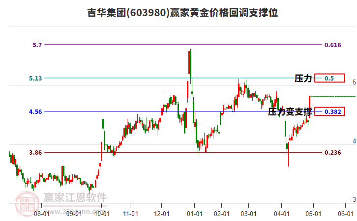 603980吉華集團黃金價格回調(diào)支撐位工具