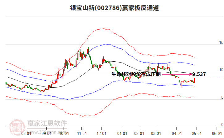 002786銀寶山新贏家極反通道工具