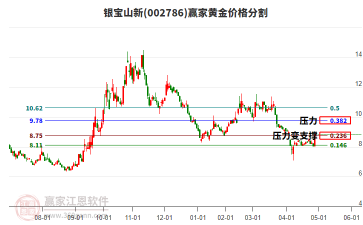 002786銀寶山新黃金價(jià)格分割工具