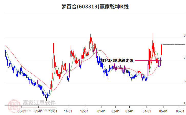 603313夢百合贏家乾坤K線工具