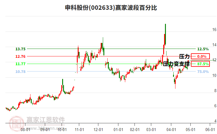 002633申科股份波段百分比工具