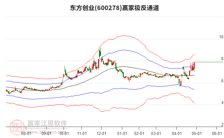 600278東方創(chuàng)業(yè)贏家極反通道工具 600278東方創(chuàng)業(yè)贏家極反通道工具