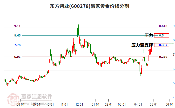 600278東方創(chuàng)業(yè)黃金價(jià)格分割工具 600278東方創(chuàng)業(yè)黃金價(jià)格分割工具