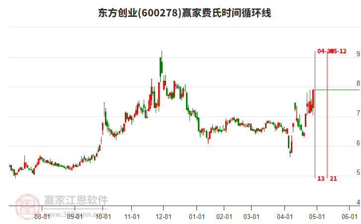 600278東方創(chuàng)業(yè)費(fèi)氏時(shí)間循環(huán)線工具 600278東方創(chuàng)業(yè)費(fèi)氏時(shí)間循環(huán)線工具