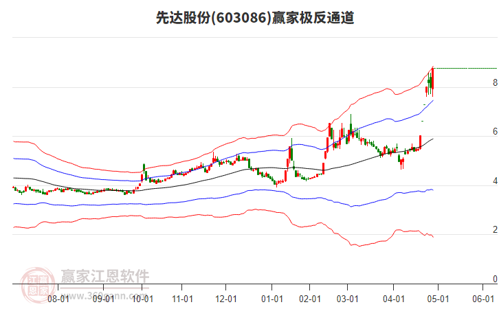 603086先達股份贏家極反通道工具