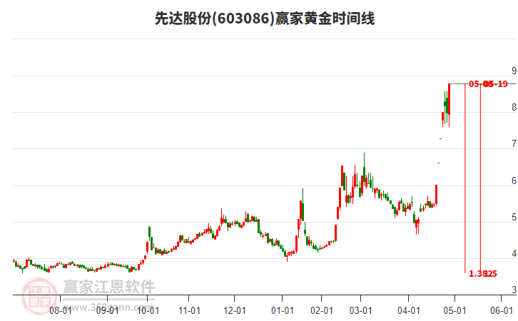 603086先達股份黃金時間周期線工具