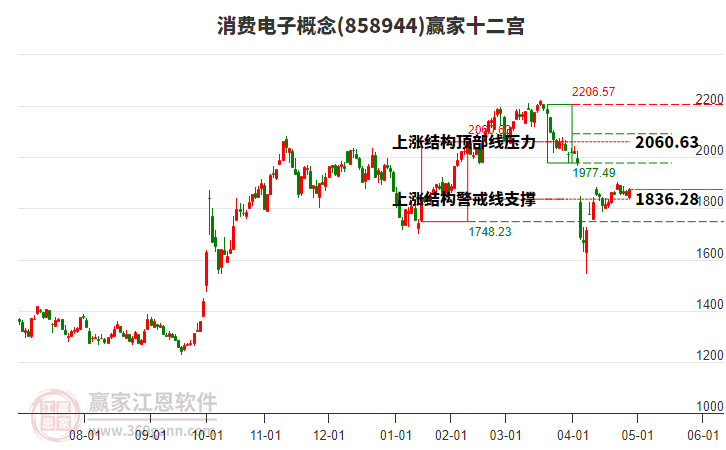 858944消費(fèi)電子贏家十二宮工具