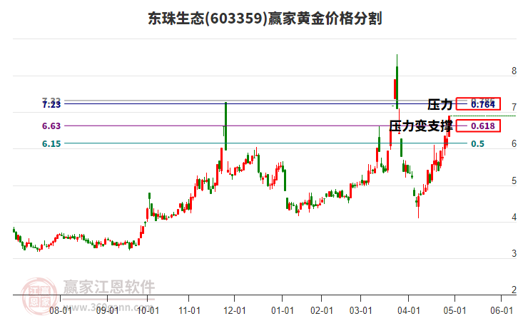 603359東珠生態(tài)黃金價格分割工具