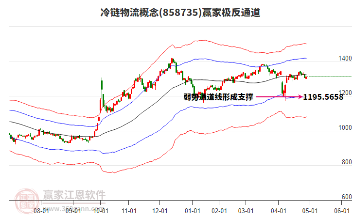 858735冷鏈物流贏家極反通道工具 858735冷鏈物流贏家極反通道工具
