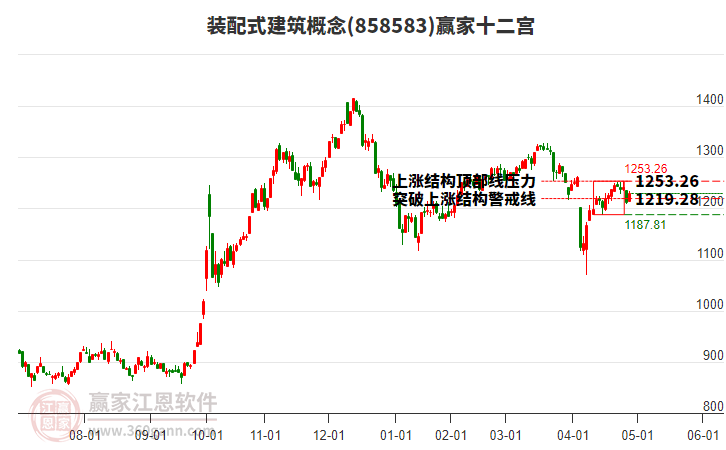 858583裝配式建筑贏家十二宮工具